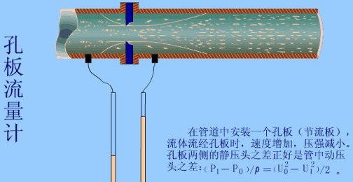 各種流量計工作原理及優缺點講解